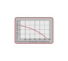 Мотопомпа Pramac TMP65-3 FC650GXI000