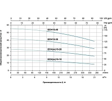 Многоступенчатый насос LEO ECH 15-40 1372