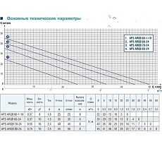 Насосная станция AquamotoR APS ARQB 80-24 AR152019
