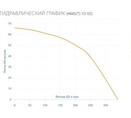 Многоступенчатый горизонтальный насос AQUARIO HMS(T)-10-55 2855