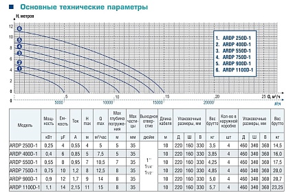 Дренажный насос AquamotoR ARDP 250 D-1 AR151004
