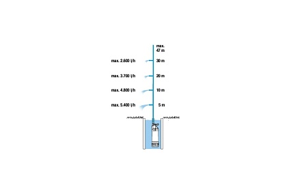 Погружной насос высокого давления Gardena 6100/5 inox auto 01773-20.000.00