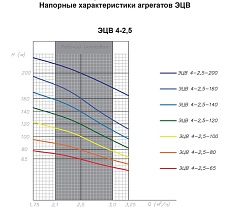 Насос ESQ ЭЦВ 4-2.5-80 02.06.215168