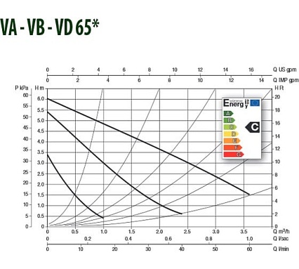 Насос Dab VA 65/130 1/2" 60112966
