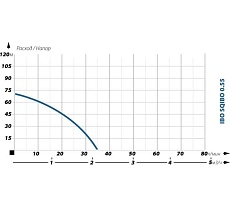 Скважинный насос IBO SQ 0.55 2000016190014