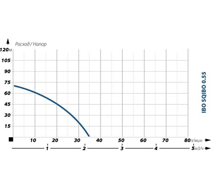 Скважинный насос IBO SQ 0.55 2000016190014