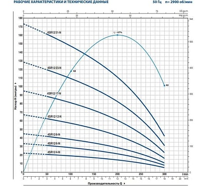 Насос Pedrollo 4SR 12m/ 6 P 1.5 кВт 4941206WLA1