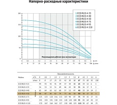 Погружной скважинный насос UNIPUMP ECO RUS 4-50 (1,3 кВт, 1 м) 88243