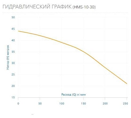 Многоступенчатый горизонтальный насос AQUARIO HMS-10-30 2830