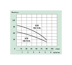 Скважинный насос Marina-Speroni SCM 100-10-HL
