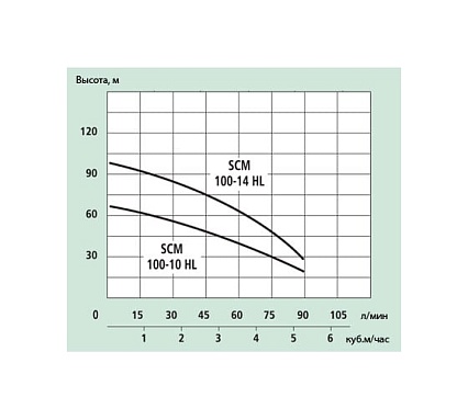 Скважинный насос Marina-Speroni SCM 100-10-HL