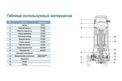 Канализационый насос LEO 32 SWPm 3,6-30-2,2/QG 1175