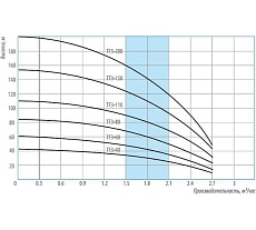Насос Беламос кабель 1.5 м TF3 60 1.5