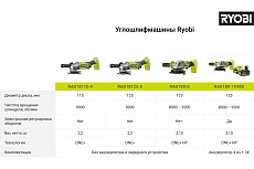 Бесщеточная углошлифмашина Ryobi ONE+ RAG18X-0 5133005011