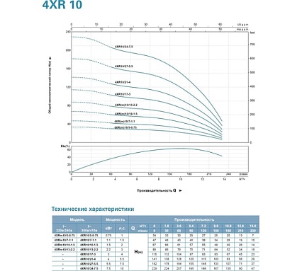 Скважинный насос LEO 4XR 10/17-3, 3 кВт, 380В, Qном. 10,8 m3h, Hном. 65 m, Qmax. 14,4 m3h, Hmax. 121 m 1077