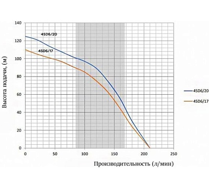 Насос скважинный Omnigena 4SD 6-17(2,2kW) 380V Кабель 20 м 00001100