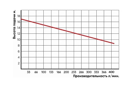 Фекальный насос Greenpump WQD 1100(F)CUT с измельчителем VALERA 13001551