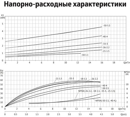 Циркуляционный насос UNIPUMP SVH 32-21-1,5/2 81433
