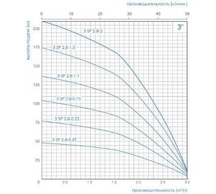 Насос погружной многоступенчатый центробежный Greenpump 3 SP 2,8-0,55, 220V 13690004