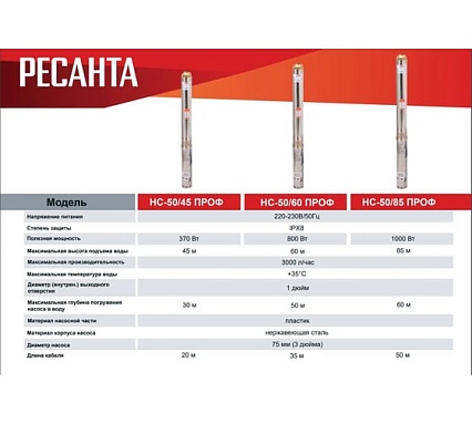 Скважинный насос Ресанта НС 50/45 (d.75 mm, кабель 20 м) 77/3/3