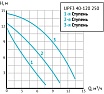 Циркуляционный насос UNIPUMP UPF3 40-120 250 88791