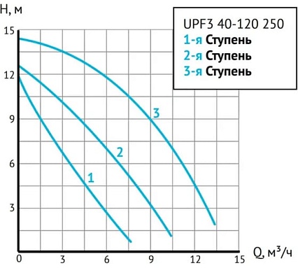 Циркуляционный насос UNIPUMP UPF3 40-120 250 88791