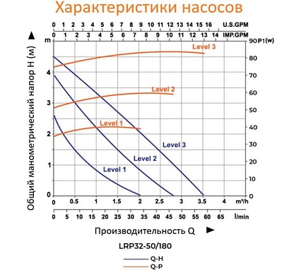 Циркуляционный насос LEO LRP 32-50/180, 40/60/85 Вт, 220В, Q 32/47/60 лмин, Hmax 2.5/3.8/4.5 м 1091