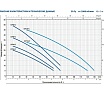 Насос Pedrollo 4 CP 100 43CPN286A