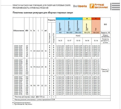 Сверло перовое по металлу пластина 2000-1261 (90 мм; Р6М5; ГОСТ 25526-82) Beltools ri.157.190