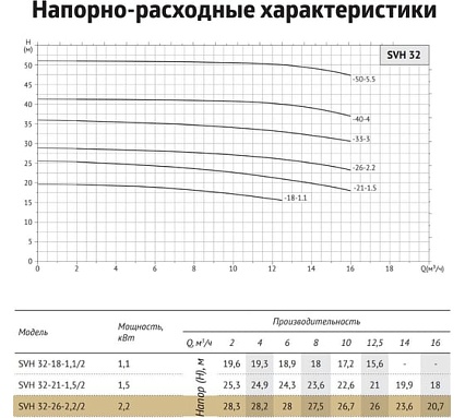 Циркуляционный насос UNIPUMP SVH 32-26-2,2/2 31191