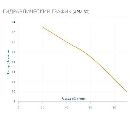 Насос AQUARIO APM-80 2580