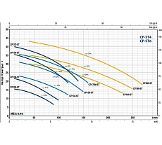 Насос Pedrollo CP 170-ST6 44CP170I16A