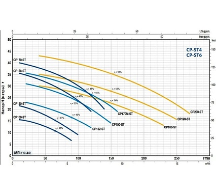 Насос Pedrollo CP 170-ST6 44CP170I16A