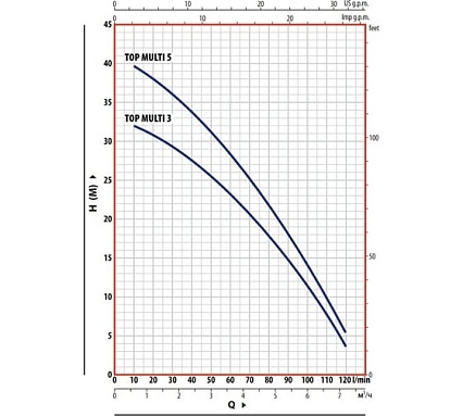 Насос Pedrollo TOP MULTI 5 48TPM370A1U