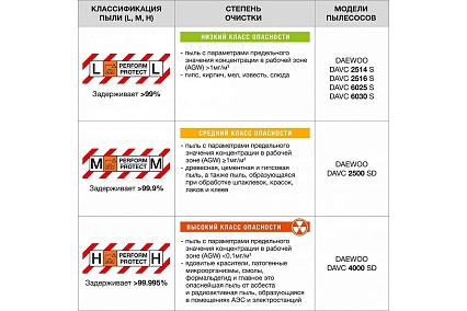 Промышленный пылесос Daewoo DAVC 6030S
