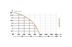 Фекальный насос IBO BIG 2200 380 В, без поплавка 2000019940012