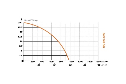 Фекальный насос IBO BIG 2200 380 В, без поплавка 2000019940012