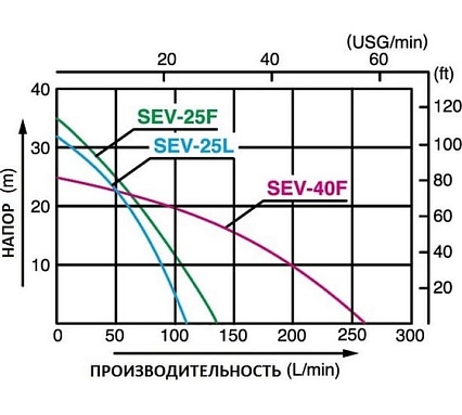 Мотопомпа для слабозагрязненной воды Koshin SEV-40F 00513173 100513173