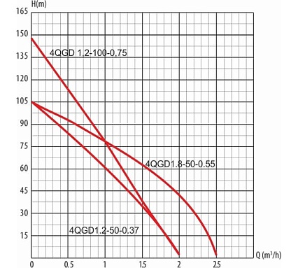 Насос LadAna 4 QGD 1.2-100-0.75 160503006