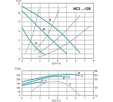 Циркуляционный электронасос Calpeda NC3 32-120/180 V.230/50 MONOFASE 100283269