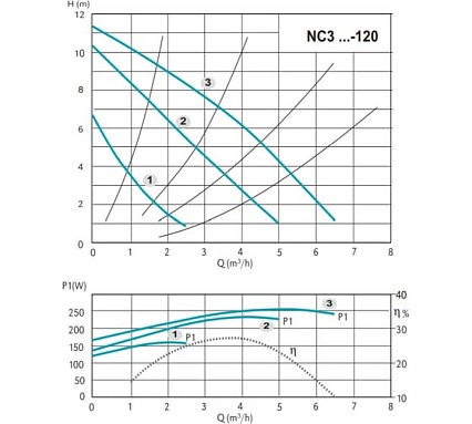 Циркуляционный электронасос Calpeda NC3 32-120/180 V.230/50 MONOFASE 100283269