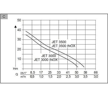 Садовый насос AL-KO Jet 3000 Classic 112837