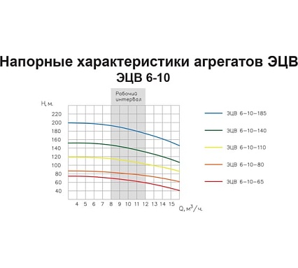 Насос ESQ ЭЦВ 6-10-185 02.06.042045