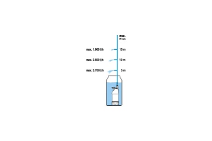 Насос для резервуаров с дождевой водой Gardena 4700/2 inox 01764-20.000.00