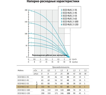 Погружной скважинный насос UNIPUMP ECO RUS 2-65 (0,9 кВт, 50 м) 90817