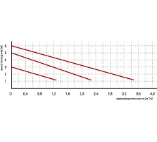 Насос циркуляционный Omnigena OMIS 25-60/130 00000357