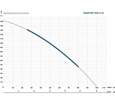 Насос глубинный погружной Maxpump 4SD3/21-1.5kw 400V (20 м кабеля) 2040000000141