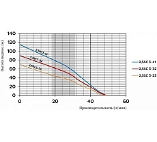Скважинный насос Omnigena 2,5SC3-41 встроенный конденсатор, 2.5&quot; 00001067