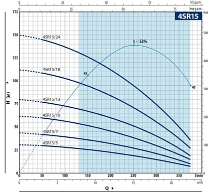 Насос Pedrollo 4SR 15/18 P, 5.5 кВт 4941518WLA