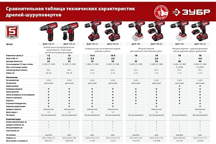 Ударная дрель-шуруповерт Зубр 18В, без АКБ, в коробке ДШУ-185